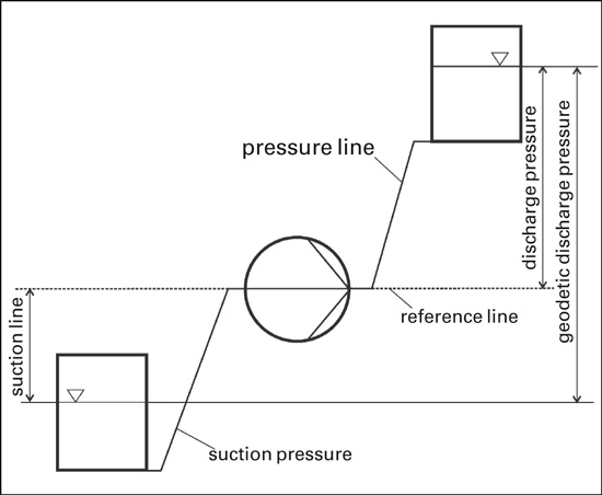 Fig. 1 Geodetic discharge pressure of a pump (reference line middle of suction connection)