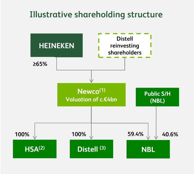 Going Dutch: “Newco” schematic (Image: Heineken)