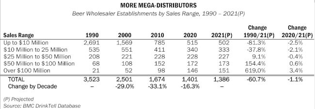Beer Wholesalers Establishments by Sales Range, 1990 - 2021, Source: BMC DrinkTell Database