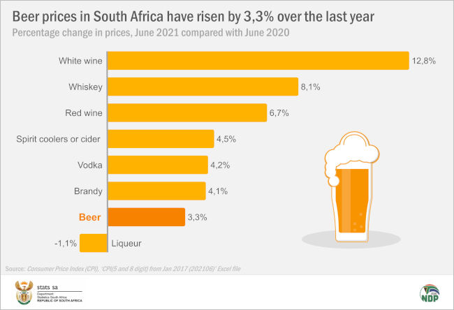 Beer prizes in South Africa, comparison between 2020 and 2021