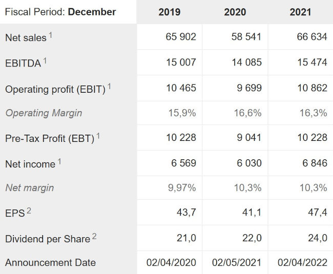 Carlsberg financials 2019-2021 (million DDK; Data: marketscreener.com)