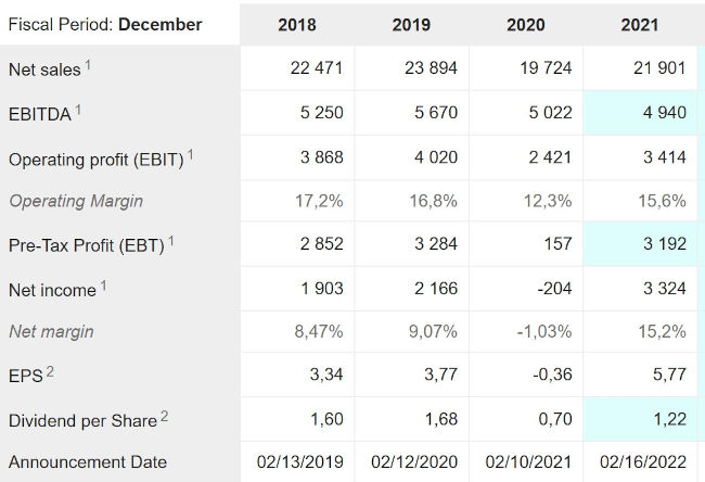 Heineken financials 2018-2021 (million EUR) (Data: marketscreener.com)