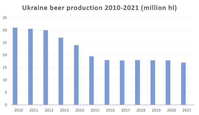 Ukraine beer production 2010–2021 (million hl) (Data: Barth-Bericht und Ukrpivo)
