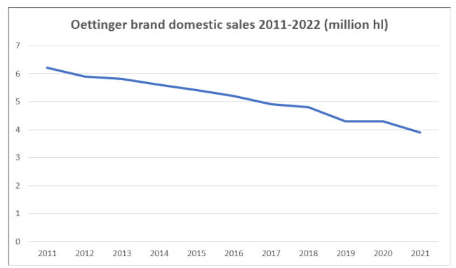 Oettinger brand domestic sales 2011-2022 (Data: Inside estimates)