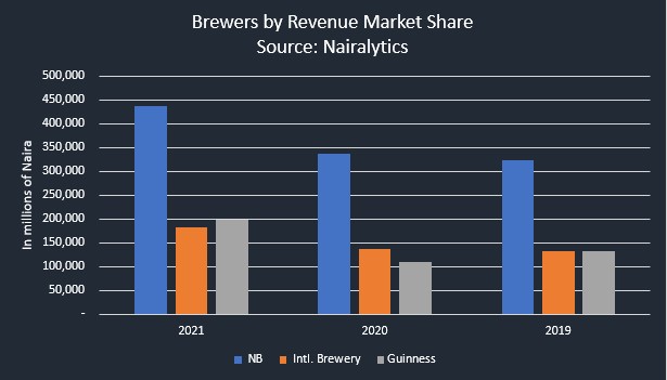 Nigerian brewers’ market shares by revenue (Source: Nairalytics/www.nairametrics.com)