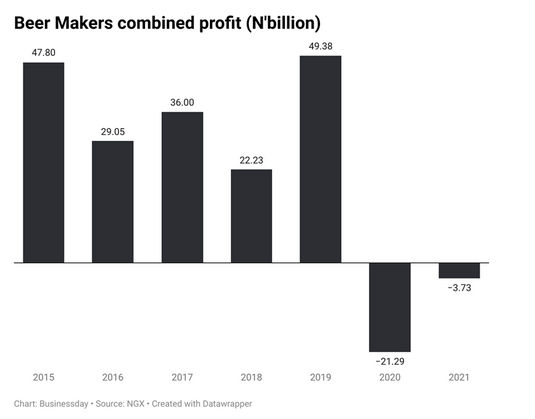 Nigerian brewers’ total profits (Source: Business Day, Nigeria)