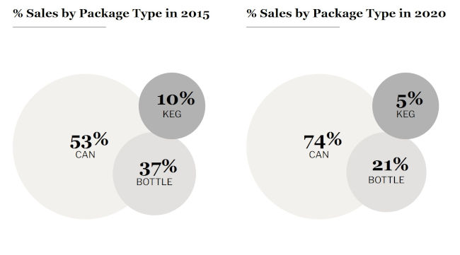 : Diagram showing beer sales in Canada by package type 2015 and 2020 (Data: Beer Canada)