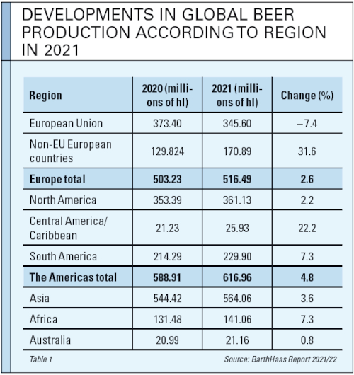 Table on the developments in global beer production according to region in 2021