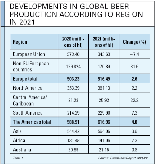 The international beer market in 2021