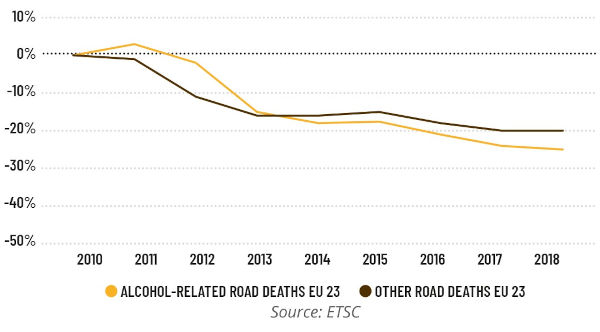 Statistics about road deaths – alcohol related and others (source: ETSC/Brewers of Europe)