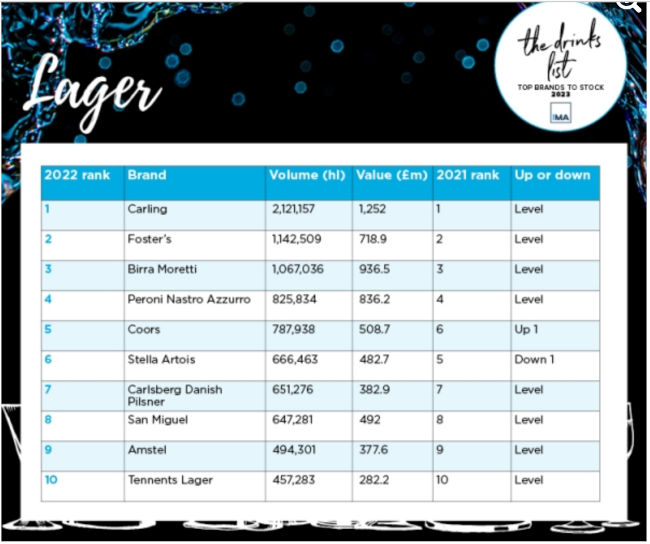 UK top lager brands international labels lead