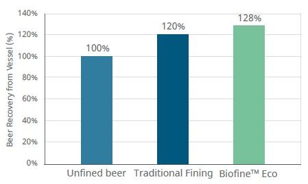 Biofine™ Eco improves beer recovery by over 20%