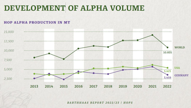 Development of global alpha volume (Source: BarthHaas Report 2023)