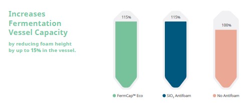 Fermcap™ Eco increases fermentation vessel capacity by reducing foam heigh by up to 15%