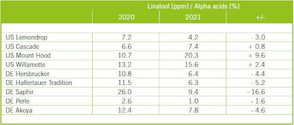 Fig.1: Ratio of linalool / alpha acids acc. to Analytica EBC 7.12 / 7.7