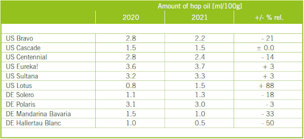  Fig.2: Amount of hop oil content acc. to Analytica EBC 7.10