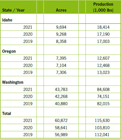 Table of US hop crop and acreage 2021