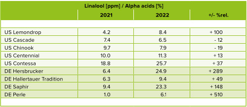 Fig.1: Ratio of linalool / alpha acids according to Analytica EBC 7.12 / 7.7