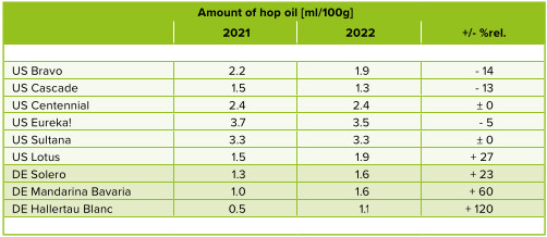 Fig.2: Amount of hop oil content according to Analytica EBC 7.10