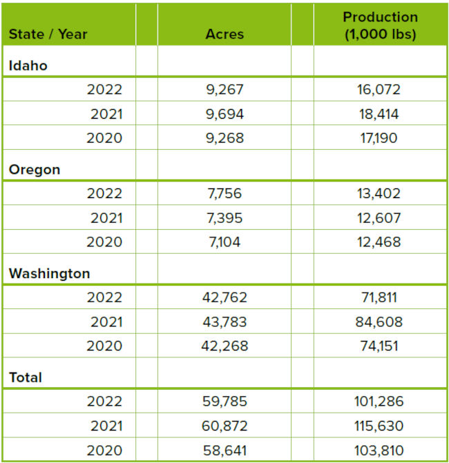 US hop production acreage 2022