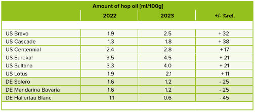 Fig.2: Amount of hop oil content according to Analytica EBC 7.10