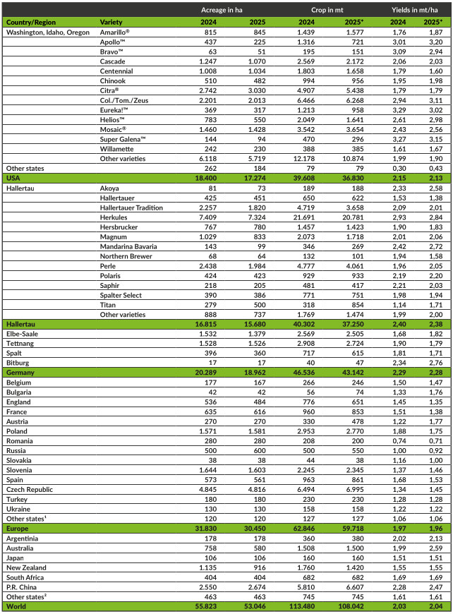 Table with hop acreage, crop and yields in 2025 Table with hop acreage, crop and yields in 2025