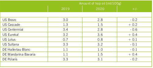 Fig.2: Amount of hop oil content acc. to Analytica EBC 7.10