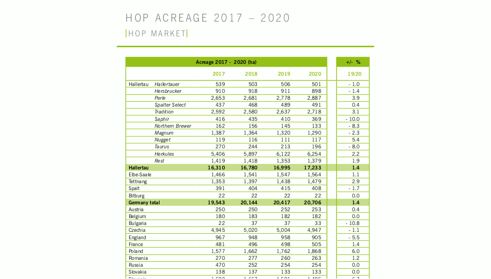 Hop acreage 2017-2020