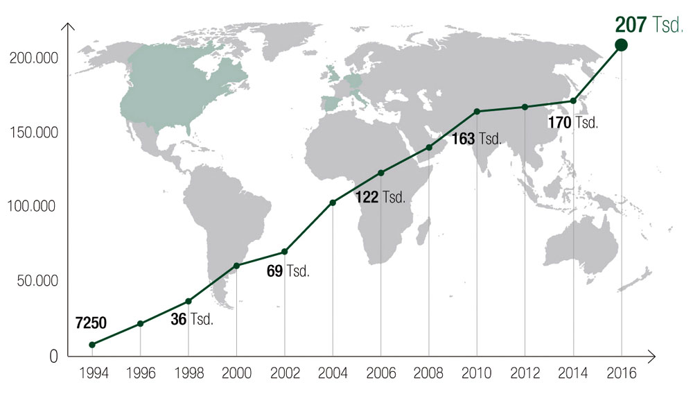 Exportstatistik Veltins