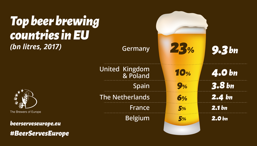 Top beer brewing countries in the EU in 2017 (Source: The Brewers of Europe)