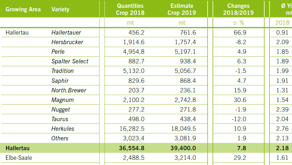 hopsteiner crop market