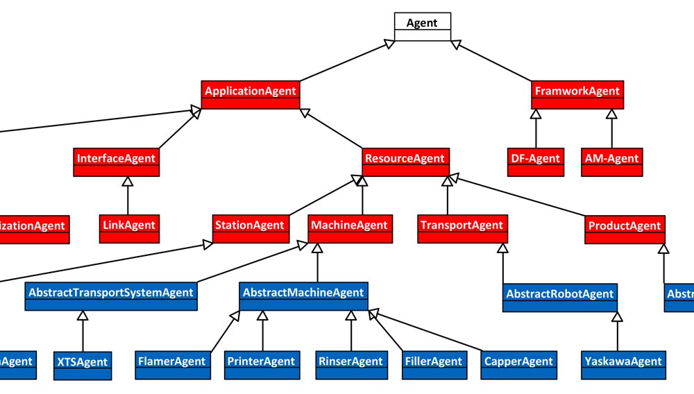 Abb. 1  Hierarchisches Klassendiagramm der Agententypen des Gesamtsystems