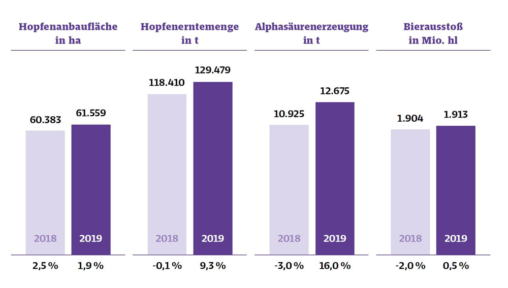 Die wichtigsten Schlüsselfaktoren für Hopfen- und Brauwirtschaft 2019/2020, Prozentangaben beziehen sich auf Veränderungen gegenüber Vorjahr