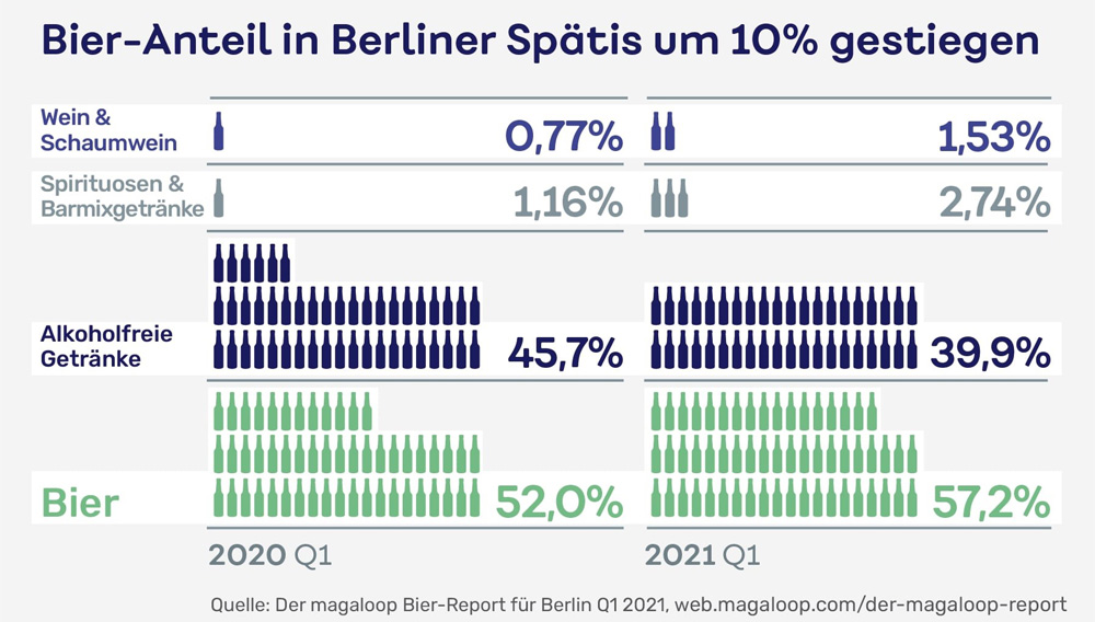 Grafik mit der Darstellung des Bierabsatzes in Berliner Spätis in Q1/2021: Bier stieg auf 57,2 Prozent Gesamtanteil