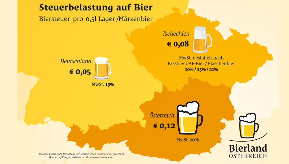 Grafik Steuerbelastung auf Bier in Österreich