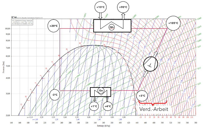 Darstellung Kreisprozess CO2 Wärmepumpe im log p h Diagramm (Bildquelle: Mayekawa)
